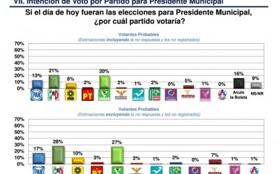 PRI y Partido Verde más fuertes en Tuxtla, según encuesta