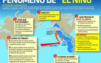 Alerta preventiva en Chiapas por efectos de “El Niño”