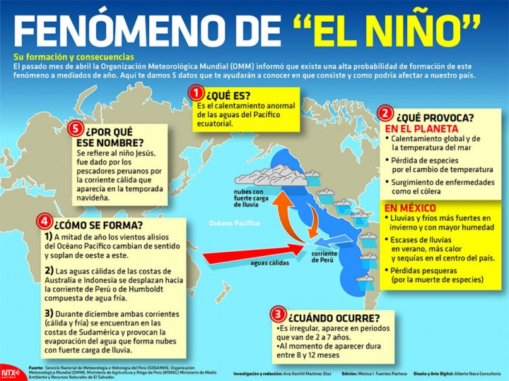 Infografía: Fenómeno del "El Niño".